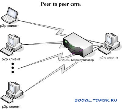     p2p  .   ADSL .