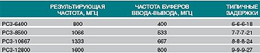   DDR3